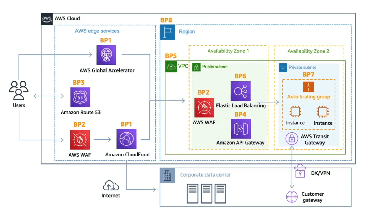 AWS DDoS reference architecture absorbing attacks at the edge before they reach the VPC